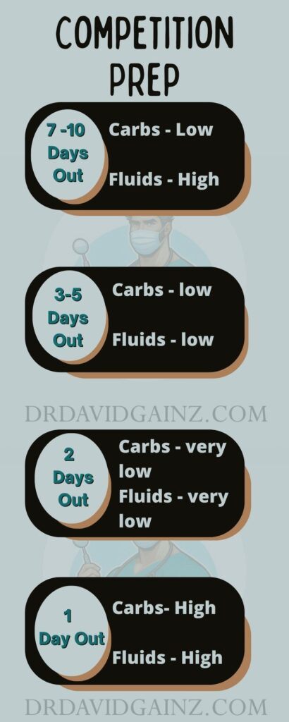 Infographic showing how carbs and fluids are manipulated to look ripped.